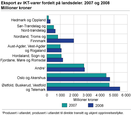 Eksport av IKT-varer fordelt på landsdeler. 2007 og 2008. Millioner kroner