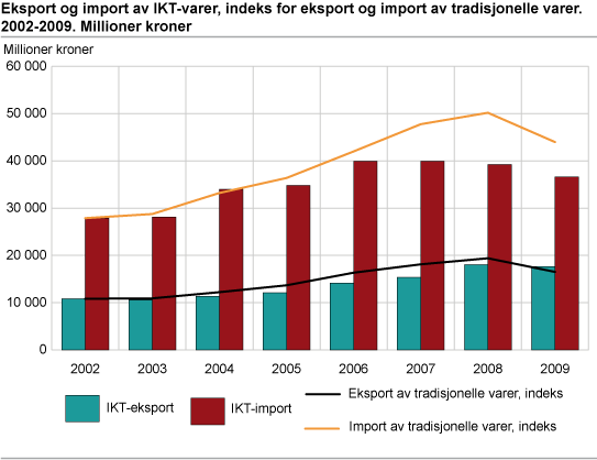 Eksport og import av IKT-varer, indeks for eksport og import av tradisjonelle varer. 2002-2009. Millioner kroner 