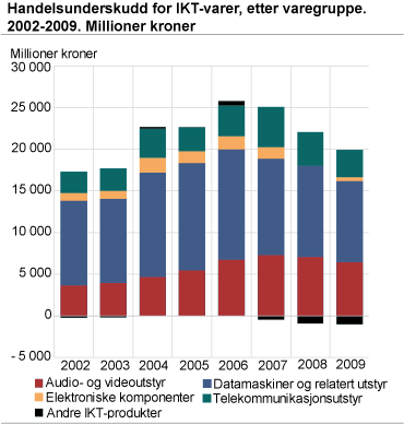 Handelsunderskudd for IKT-varer, etter varegruppe. 2002-2009. Millioner kroner