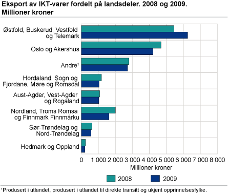 Eksport av IKT-varer fordelt på landsdeler. 2008 og 2009. Millioner kroner