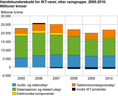 Handelsunderskudd for IKT-varer, etter varegruppe. 2005-2010. Millioner kroner