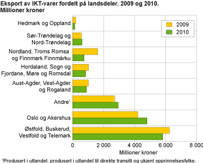 Eksport av IKT-varer fordelt på landsdeler. 2009 og 2010. Millioner kroner