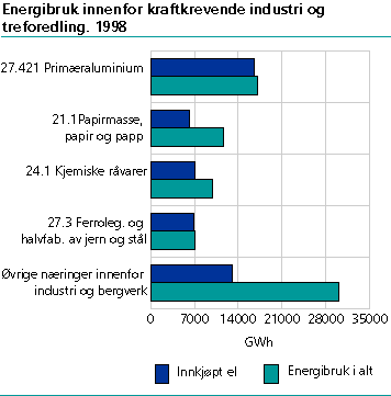  Energibruk innenfor kraftkrevende industri og treforedling. 1998