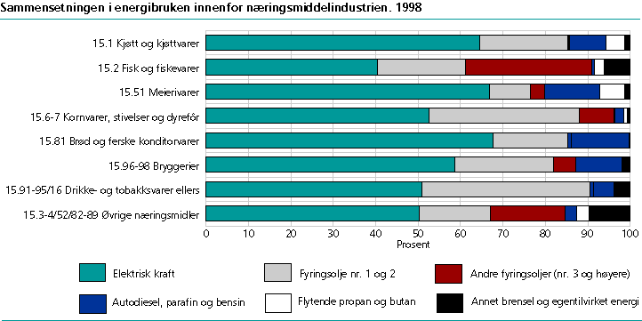  Sammensetningen i energibruken innenfor næringsmiddelindustrien. 1998