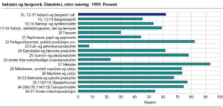  Industri og bergverk. Elandeler, etter næring. Prosent. 1999