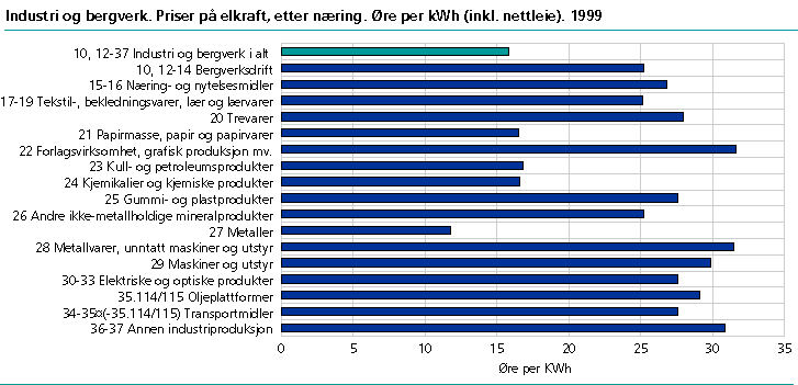  Industri og bergverk. Priser på elektrisk kraft, etter næring. Øre per KWh (inkl. nettleie). 1999