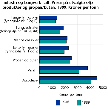 Industri og bergverk i alt. Priser på utvalgte oljeprodukter og propan/butan. Kroner per tonn. 1999