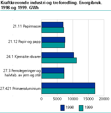  Kraftkrevende industri og treforedling. Energibruk. GWh. 1988 og 1999 