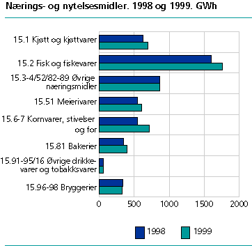  Nærings- og nytelsesmidler. GWh. 1999 og 1998