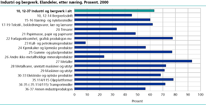  Industri og bergverk: Elandeler etter næring
