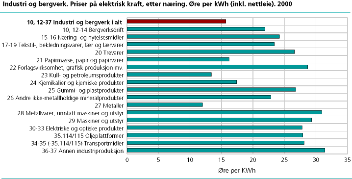  Industri og bergverk: Priser på elektrisk kraft etter næring