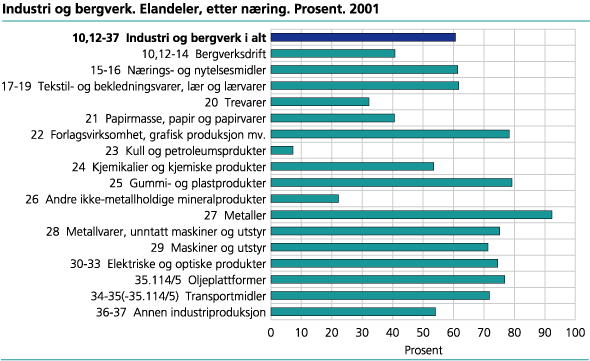 Industri og bergverk: Elandeler etter næring