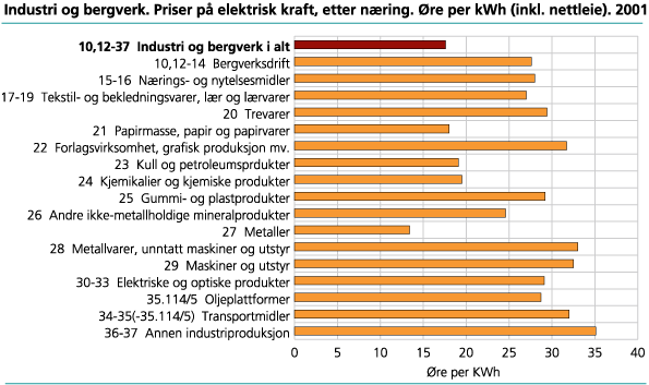 Industri og bergverk: Priser på elektrisk kraft etter næring