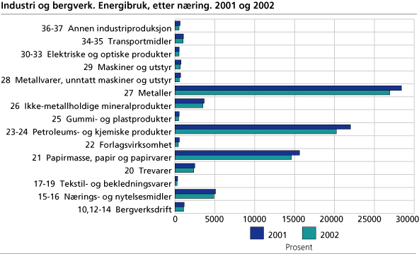 Industri og bergverk. Energibruk etter næring. 2001 og 2002