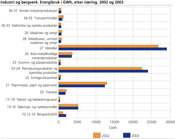 Industri og bergverk. Energibruk etter næring. 2002 og 2003