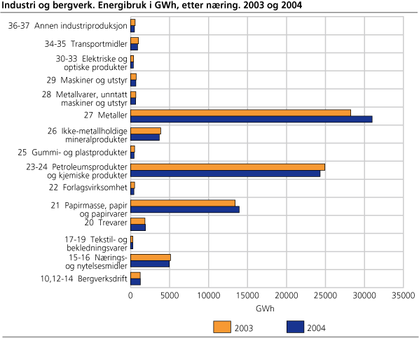 Industri og bergverk. Energibruk i GWh, etter næring. 2003 og 2004
