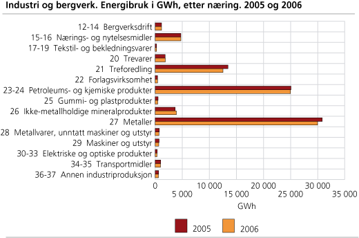 Industri og bergverk. Energibruk, etter næring. 2005 og 2006