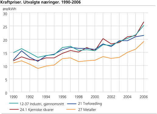 Kraftpriser. Utvalgte næringer. 1990-2006.