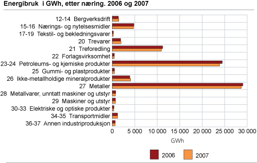 Industri og bergverk. Energibruk, etter næring. 2006 og 2007