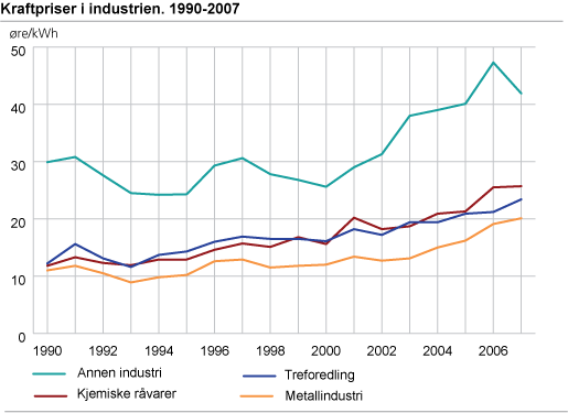 Kraftpriser i industrien. 1990-2007. øre/kWh