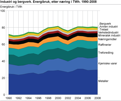 Industri og bergverk. Energibruk, etter næring i TWh. 1990-2008