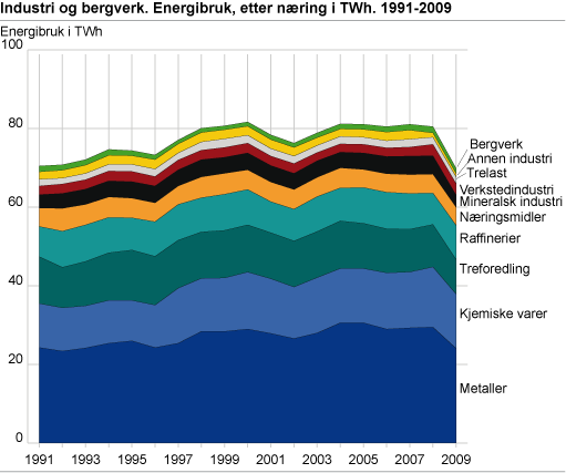 Energibruk, etter næring. 1991-2009 