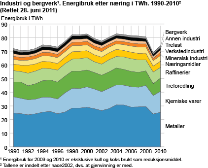 Industri og bergverk. Energibruk, etter næring i TWh. 1990-2010