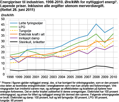Energipriser til industrien. 1998-2010. øre/kWh for nyttiggjort energi. Løpende priser. Inklusive alle avgifter utenom merverdiavgift