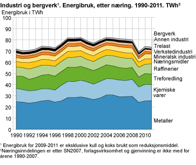 Industri og bergverk. Energibruk etter næring. 1990-2011