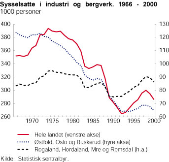 Sysselsatte i industri og bergverk. 1996-2000