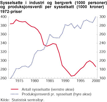Sysselsatte i industri og bergverk (1000 personer) og produksjonsverdi per sysselsatt (1000 kroner) 1972-priser