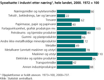 Sysselsatte i industri, etter næring. Hele landet. 2000. 1972=100