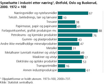 Sysselsatte i industri, etter næring. Østfold, Oslo og Buskerud. 2000. 1972=100