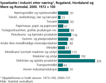 Sysselsatte i industri, etter næring. Rogaland, Hordaland og Møre og Romsdal. 2000. 1972=100