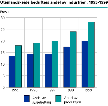 Utenlandskeide bedrifters andel av industrien