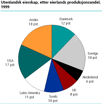 Utenlandsk eierskap fordelt etter eierlands produksjonsandel