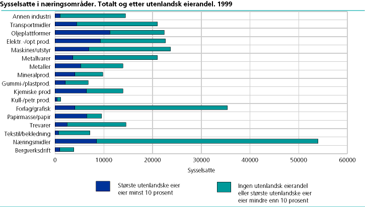 Sysselsatte etter næringsområde. Totalt og etter utenlandsk eierandel