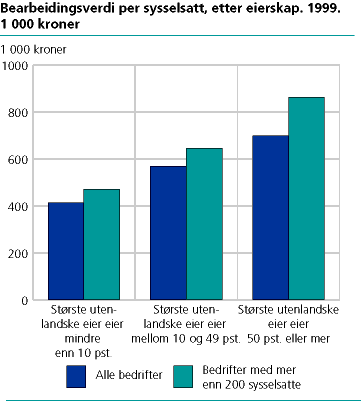 Bearbeidingsverdi per sysselsatt fordelt etter eierskap