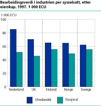 Bearbeidingsverdi i industrien per sysselsatt. Fordelt på eierskap, 1997