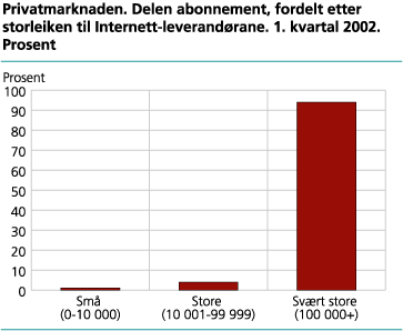 Privatmarknaden. Delen abonnement fordelt etter storleiken til Internett-leverandørane. 1. kvartal 2002. Prosent