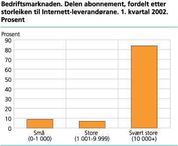 Bedriftsmarknaden. Delen abonnement fordelt etter storleiken til Internett-leverandørane. 1. kvartal 2002. Prosent