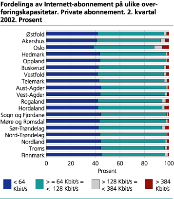 Fordelinga av Internett-abonnement på ulike overføringskapasitetar. Private abonnement. 2. kvartal 2002. Prosent