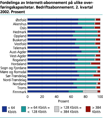 Fordelinga av Internett-abonnement på ulike overføringskapasitetar. Bedriftsabonnement. 2. kvartal 2002. Prosent