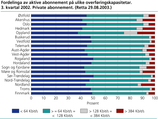 Fordelinga av aktive abonnement på ulike overføringskapasitetar. 3. kvartal 2002. Private abonnement