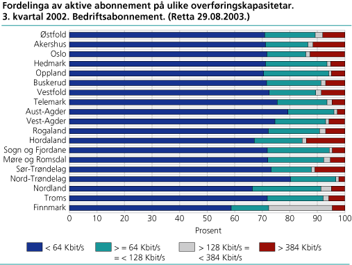 Fordelinga av aktive abonnement på ulike overføringskapasitetar. Bedriftsabonnement