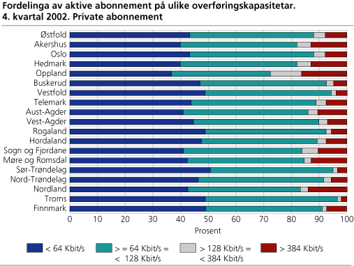 Fordelinga av aktive abonnement på ulike overføringskapasitetar. 4. kvartal 2002. Private abonnement 