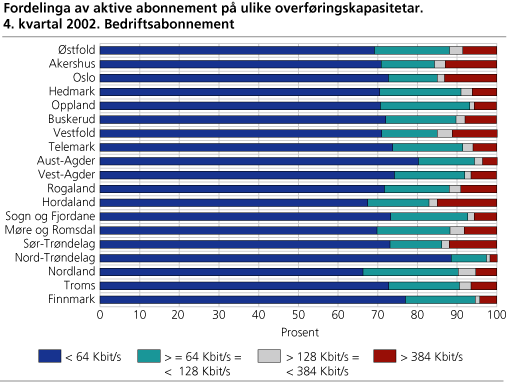 Fordelinga av aktive abonnement på ulike overføringskapasitetar. 4. kvartal 2002. Bedriftsabonnement