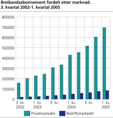 Breibandsabonnement fordelt etter marknad. 3. kvartal 2002 - 1. kvartal 2005