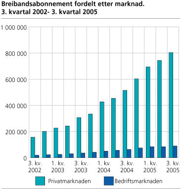 Breibandsabonnement fordelt etter marknad. 3. kvartal 2002-3. kvartal 2005