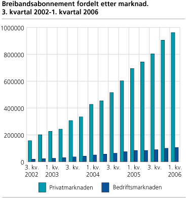 Breibandsabonnement fordelt etter marknad. 3. kvartal 2002-1. kvartal 2006